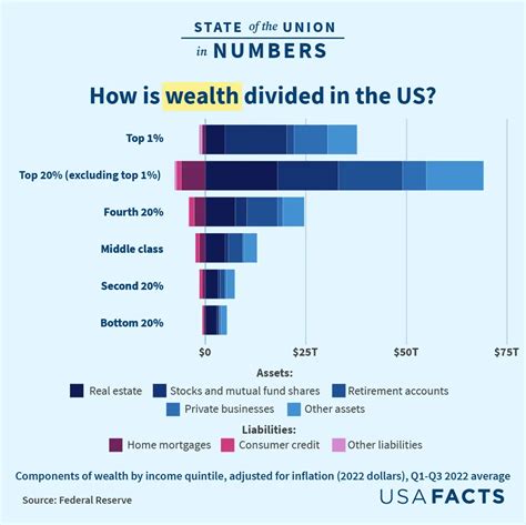 top 5 percent household wealth.